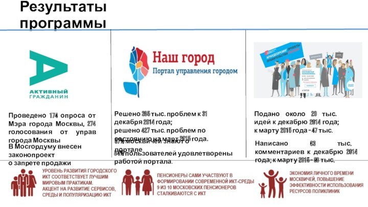 Результаты программыПроведено 174 опроса от Мэра города Москвы, 274 голосования от управ города МосквыВ Мосгордуму
