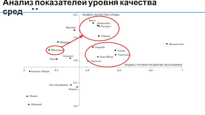 Анализ показателей уровня качества среды Москвы