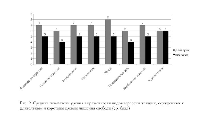 Рис. 2. Средние показатели уровня выраженности видов агрессии женщин, осужденных к длительным и коротким срокам