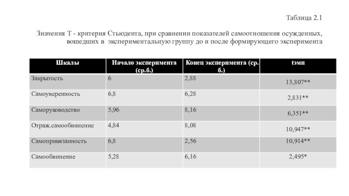 Таблица 2.1  Значения T - критерия Стьюдента, при сравнении показателей самоотношения осужденных, вошедших в