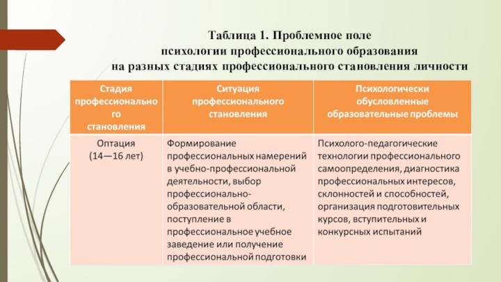 Таблица 1. Проблемное поле  психологии профессионального образования  на разных стадиях профессионального становления личности