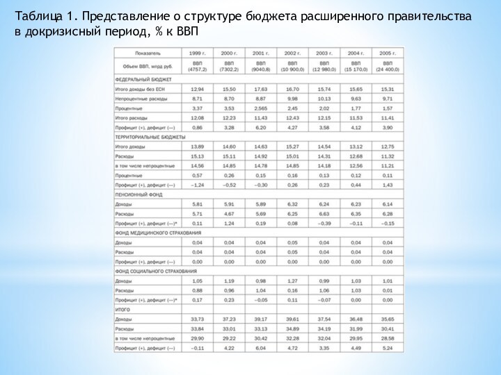Таблица 1. Представление о структуре бюджета расширенного правительства в докризисный период, % к ВВП