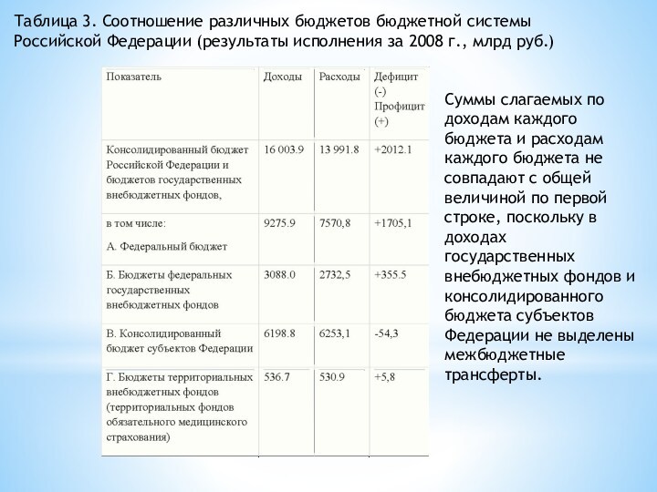 Таблица 3. Соотношение различных бюджетов бюджетной системы Российской Федерации (результаты исполнения за 2008 г., млрд