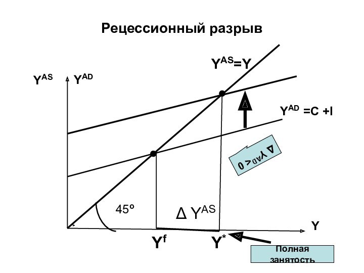 Рецессионный разрыв 45о YAS Y YAS=Y YAD =C +I Yf YAD Y* Δ YAS Δ