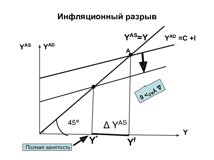 Инфляционный разрыв45оYASYYAS=YYAD =C +IY*YADYfΔ YASΔ YAD> 0AПолная занятость