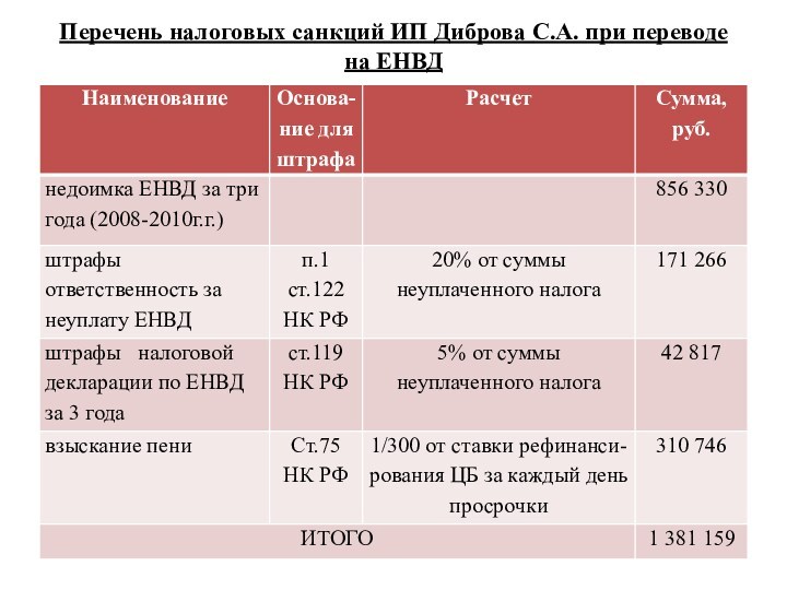 Перечень налоговых санкций ИП Диброва С.А. при переводе на ЕНВД