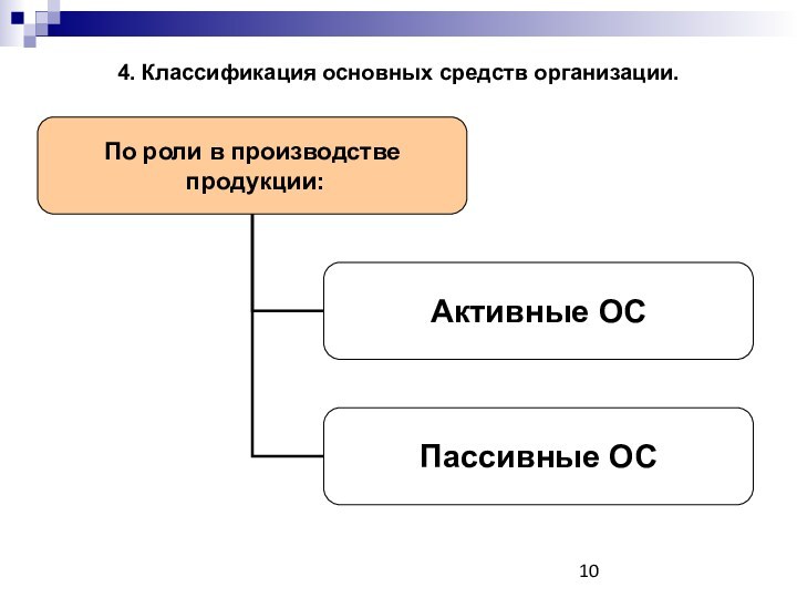 4. Классификация основных средств организации.