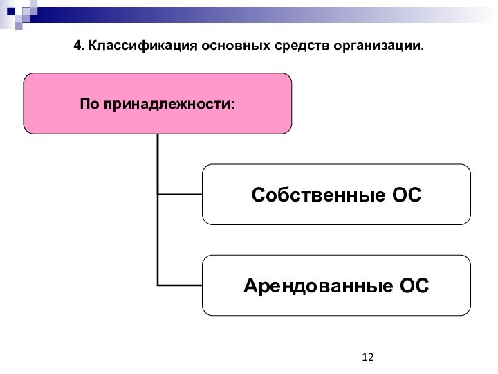 4. Классификация основных средств организации.