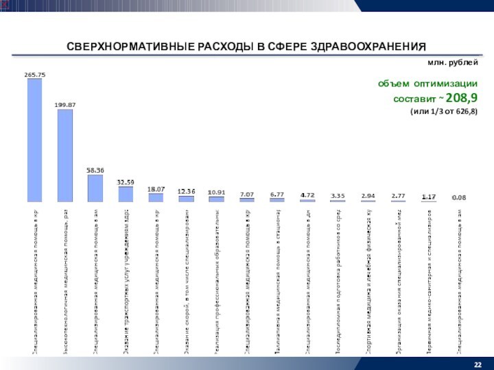 СВЕРХНОРМАТИВНЫЕ РАСХОДЫ В СФЕРЕ ЗДРАВООХРАНЕНИЯ млн. рублей  объем оптимизации составит ~ 208,9 (или 1/3