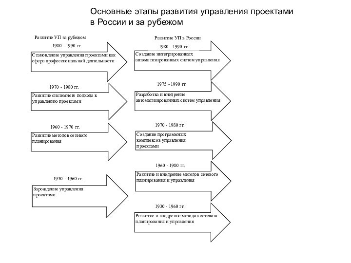 Основные этапы развития управления проектами  в России и за рубежом