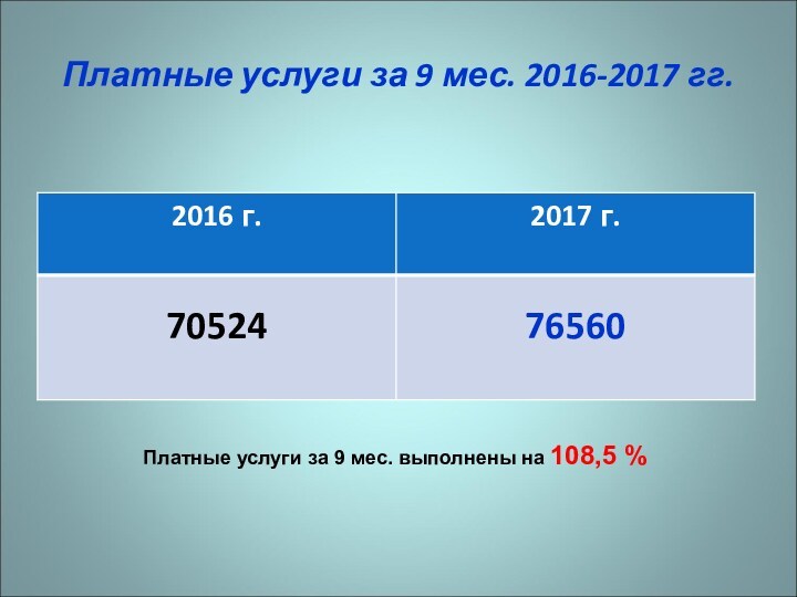 Платные услуги за 9 мес. 2016-2017 гг.Платные услуги за 9 мес. выполнены на 108,5 %