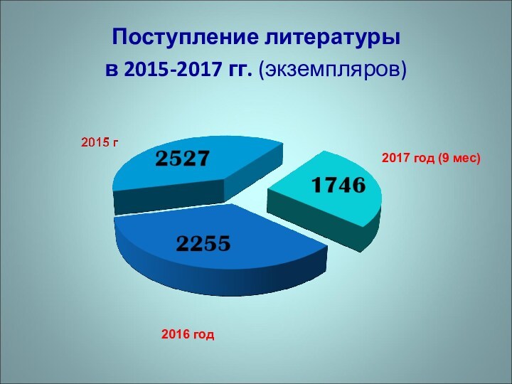 Поступление литературы  в 2015-2017 гг. (экземпляров) 2017 год (9 мес) 2016 год
