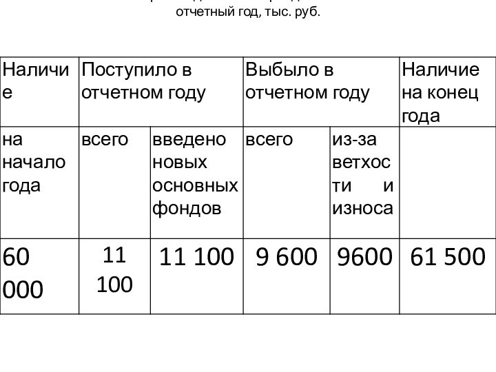 Баланс основных производственных фондов по полной стоимости за отчетный год, тыс. руб.