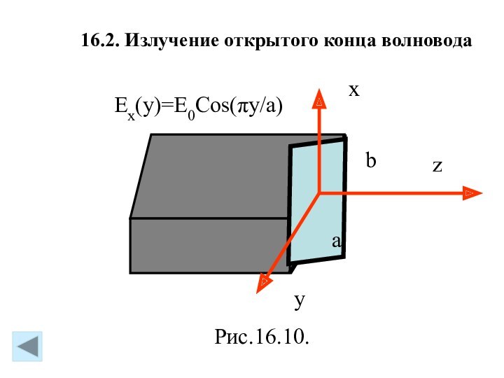 16.2. Излучение открытого конца волновода    z x y b a Ex(y)=E0Cos(πy/a)