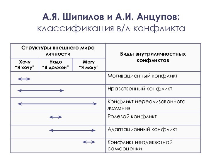 А.Я. Шипилов и А.И. Анцупов: классификация в/л конфликта