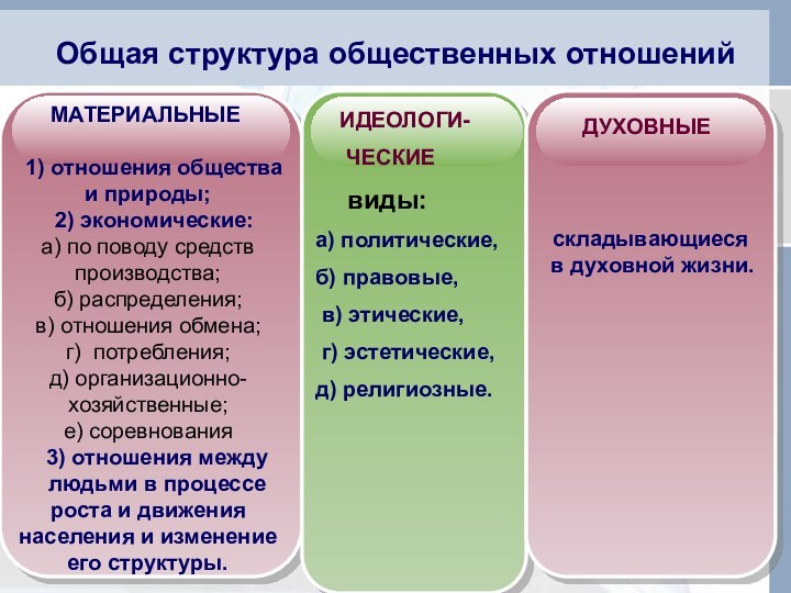 Общая структура общественных отношений      МАТЕРИАЛЬНЫЕ    1) отношения