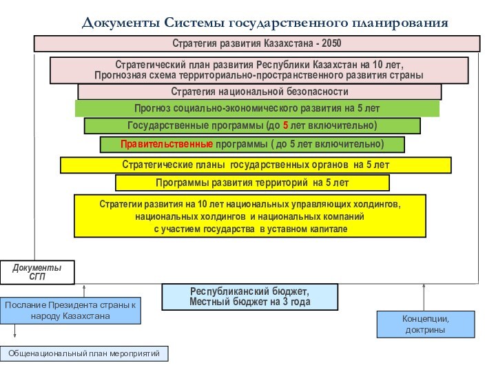 Документы Системы государственного планированияСтратегия развития Казахстана - 2050Стратегический план развития Республики Казахстан на 10 лет,
