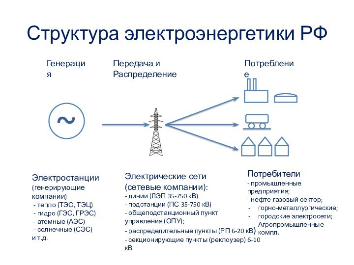 Структура электроэнергетики РФГенерацияПередача и РаспределениеПотреблениеЭлектростанции(генерирующие компании) - тепло (ТЭС, ТЭЦ) - гидро (ГЭС, ГРЭС) -