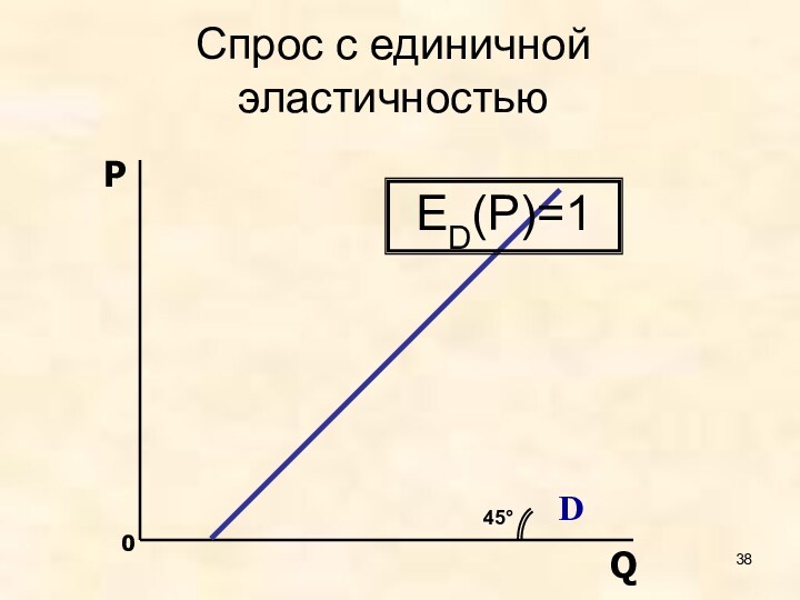Спрос с единичной эластичностью 0 P Q ED(P)=1