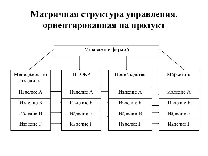 Матричная структура управления, ориентированная на продукт