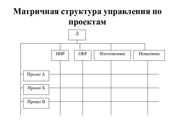 Матричная структура управления по проектам