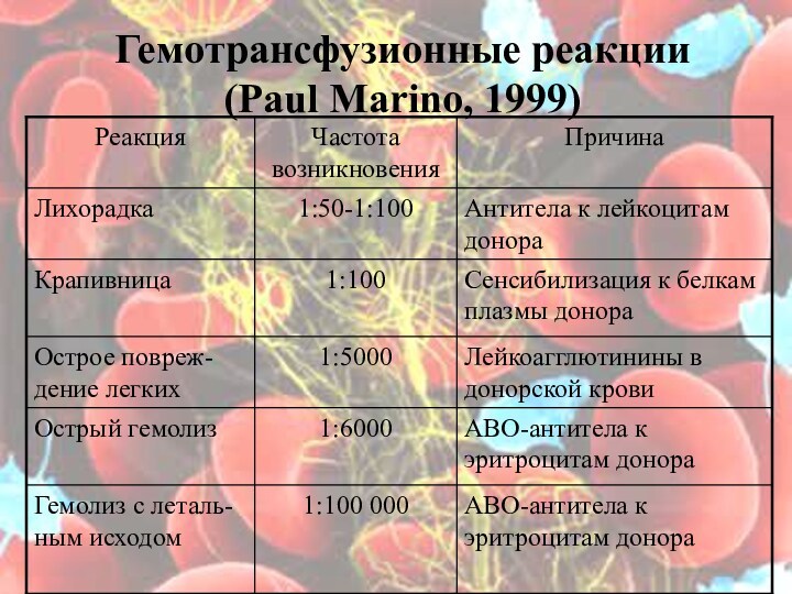 Гемотрансфузионные реакции  (Paul Marino, 1999)