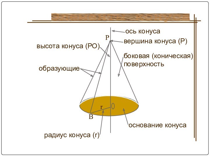 боковая (коническая) поверхностьвысота конуса (РО)ось конусавершина конуса (Р)основание конусарадиус конуса (r)Элементы конуса BrобразующиеP