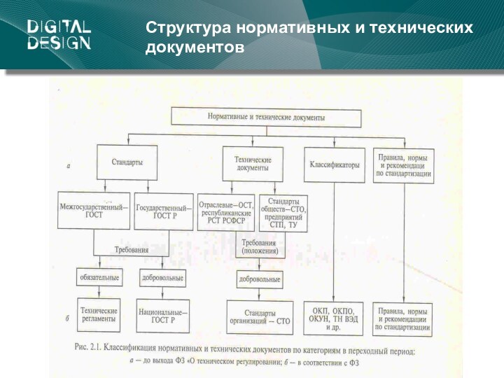 Структура нормативных и технических документов *