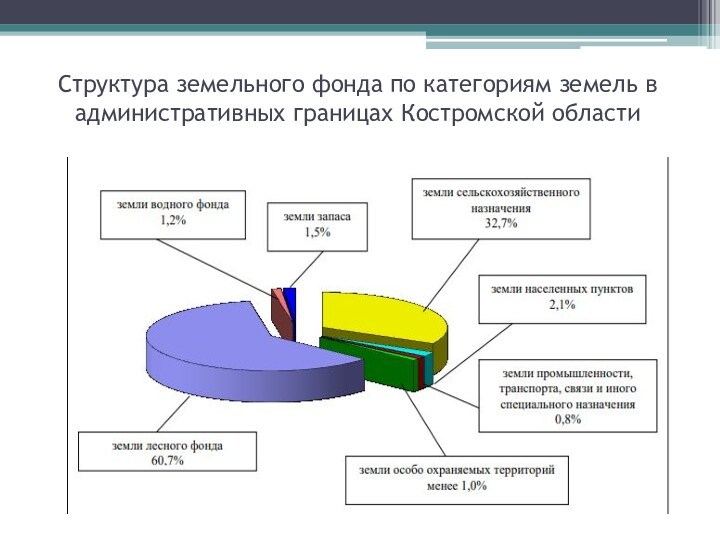Структура земельного фонда по категориям земель в административных границах Костромской области