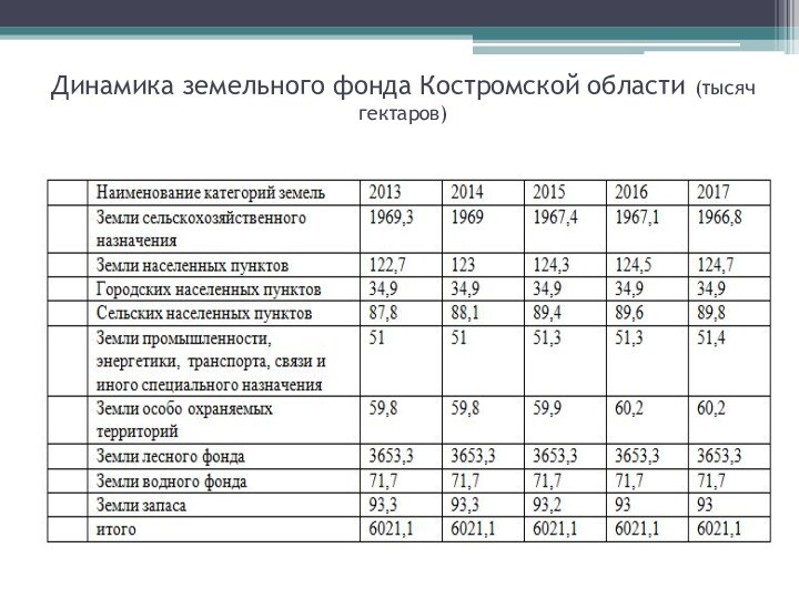 Динамика земельного фонда Костромской области (тысяч гектаров)