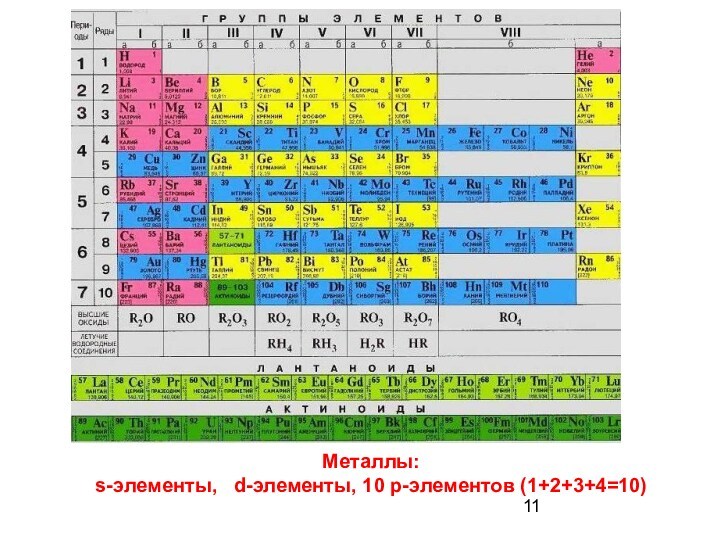 Металлы:  s-элементы,  d-элементы, 10 р-элементов (1+2+3+4=10)