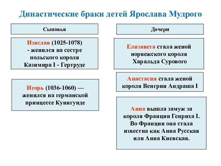 Династические браки детей Ярослава Мудрого    СыновьяДочериИзяслав (1025-1078) - женился на сестрепольского короляКазимира
