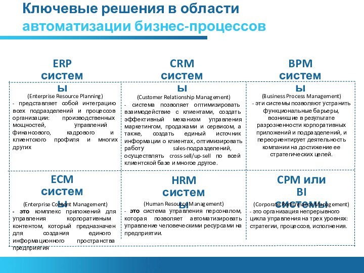 Ключевые решения в области автоматизации бизнес-процессов ERP системы CRM системы BPM системы ECM системы HRM
