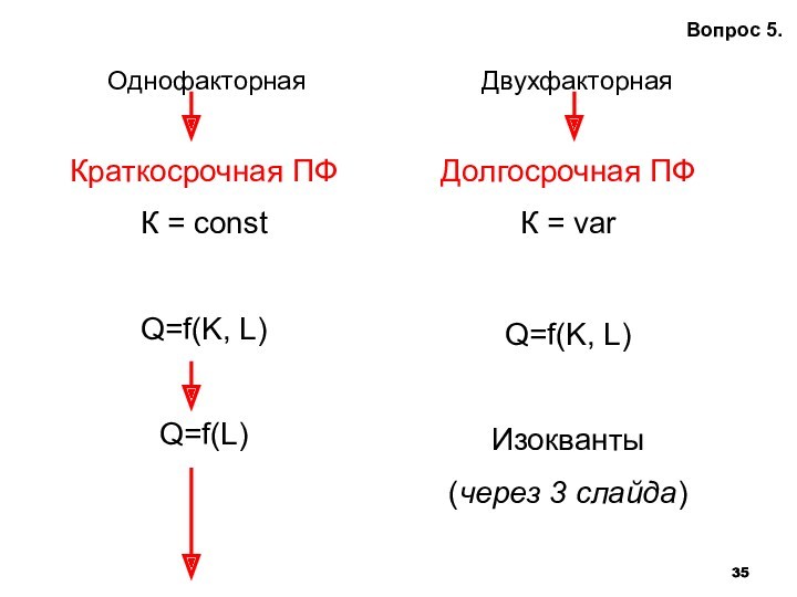 Вопрос 5. ОднофакторнаяДвухфакторнаяКраткосрочная ПФК = constQ=f(K, L)Q=f(L)Долгосрочная ПФК = varQ=f(K, L)Изокванты (через 3 слайда)