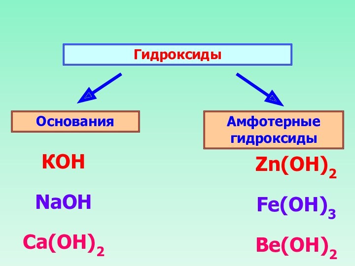 ГидроксидыОснования Амфотерные гидроксиды КОНNaOHCa(OH)2Zn(ОН)2Fe(OH)3Be(OH)2