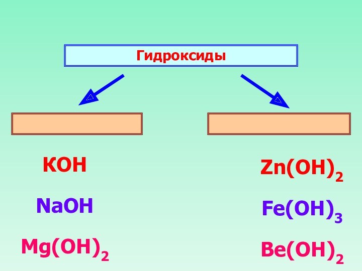 Гидроксиды    КОН  NaOH  Mg(OH)2 Zn(ОН)2  Fe(OH)3  Be(OH)2