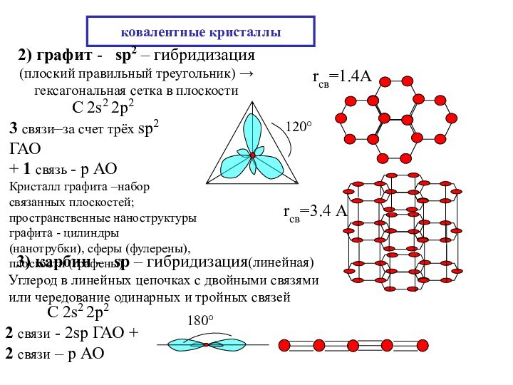 ковалентные кристаллы2) графит - sp2 – гибридизация(плоский правильный треугольник) →гексагональная сетка в плоскости С 2s2