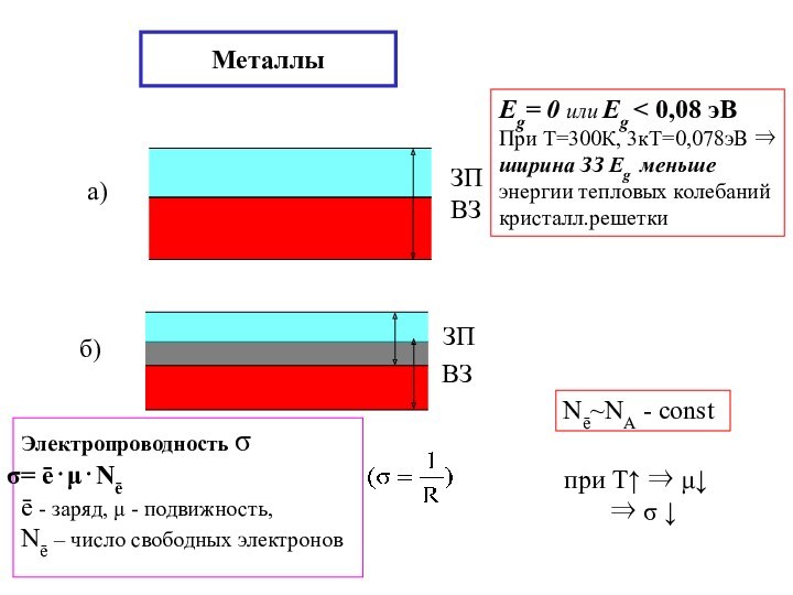 МеталлыNē~NА - const Eg= 0 или Eg < 0,08 эВПри Т=300К, 3кТ=0,078эВ ⇒ ширина ЗЗ