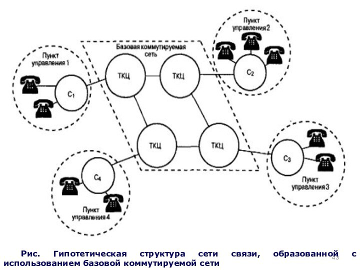 *Рис. Гипотетическая структура сети связи, образованной с использованием базовой коммутируемой сети