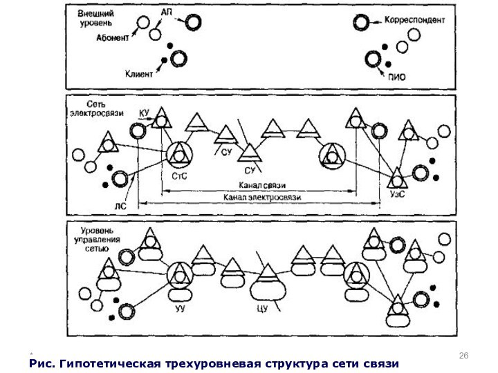 *Рис. Гипотетическая трехуровневая структура сети связи
