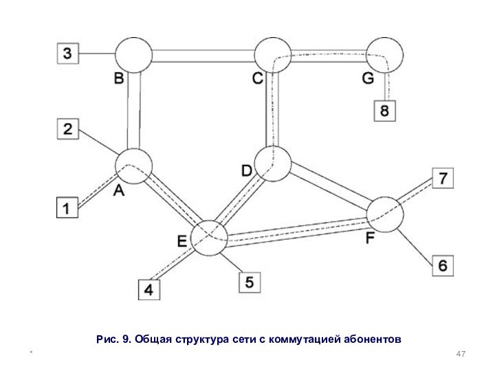 * Рис. 9. Общая структура сети с коммутацией абонентов