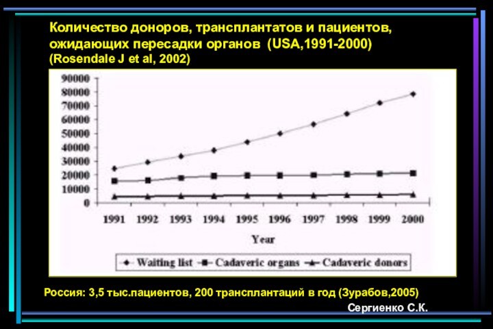 Количество доноров, трансплантатов и пациентов, ожидающих пересадки органов (USA,1991-2000) (Rosendale J et al, 2002) Россия: