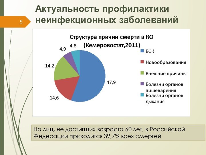Актуальность профилактики неинфекционных заболеванийНа лиц, не достигших возраста 60 лет, в Российской Федерации приходится 39,7%