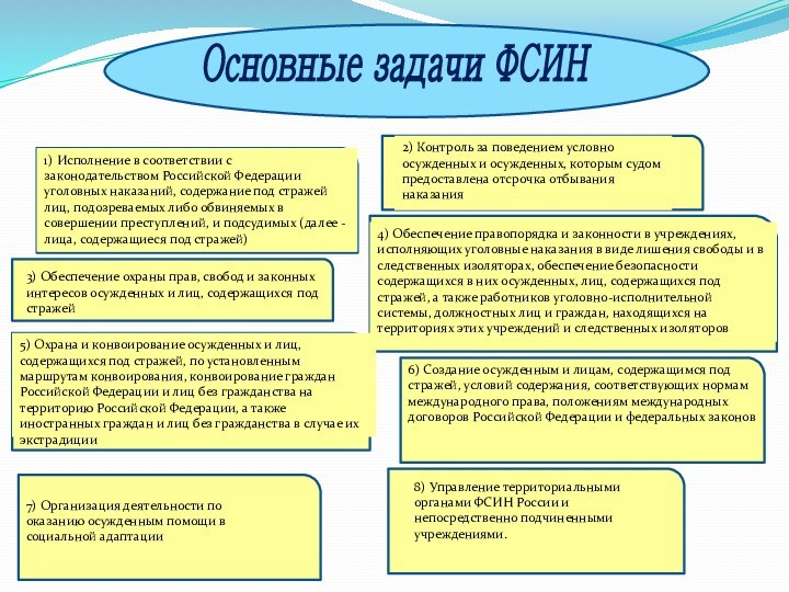 Основные задачи ФСИН     1) Исполнение в соответствии с законодательством Российской
