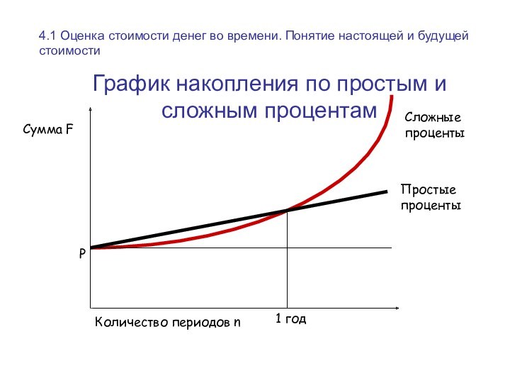 График накопления по простым и сложным процентам  Сложные проценты Простые проценты 1 год
