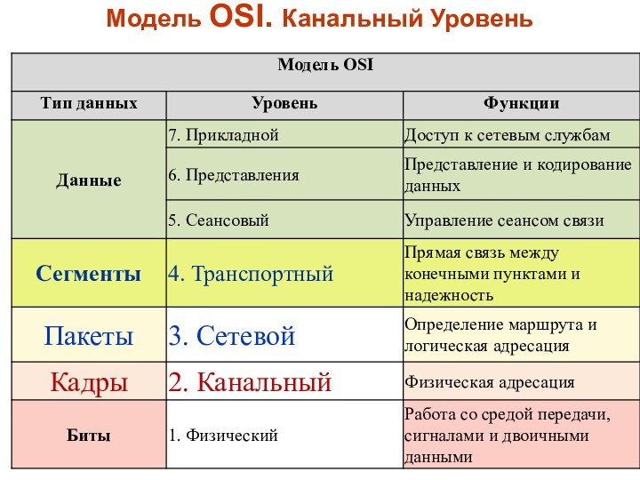Модель OSI. Канальный Уровень
