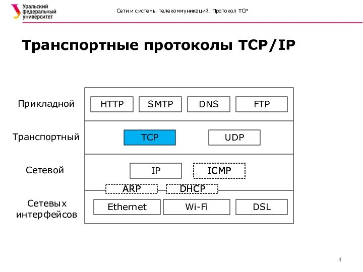 Сети и системы телекоммуникаций. Протокол TCP Транспортные протоколы TCP/IP  Сетевых  интерфейсов Сетевой Транспортный