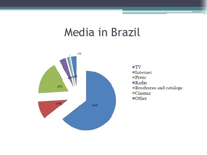 Media in Brazil