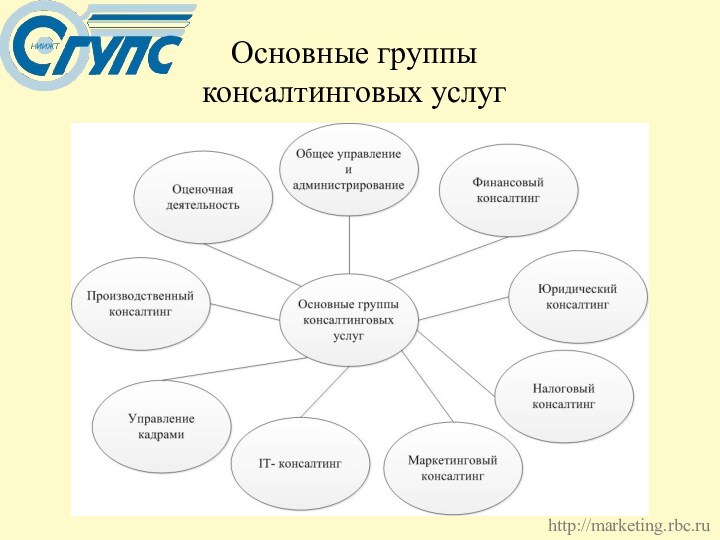 Основные группы консалтинговых услугhttp://marketing.rbc.ru