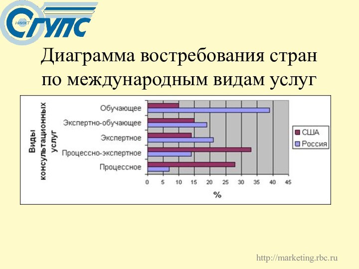 Диаграмма востребования стран по международным видам услуг http://marketing.rbc.ru